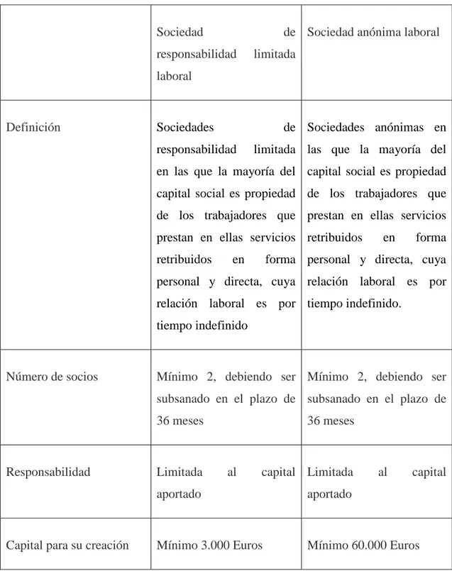 Figura 3: Sociedad de Responsabilidad Limitada Laboral y Sociedad Anónima Laboral 