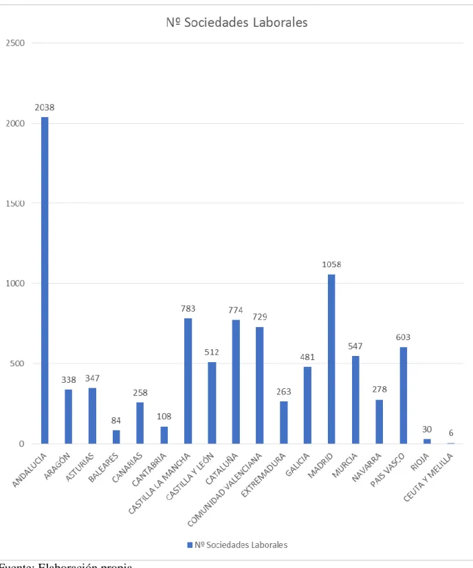 FIGURA 5: Número de sociedades laborales por Comunidad Autónoma 48