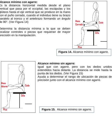 Figura 14. Alcance mínimo con agarre. 