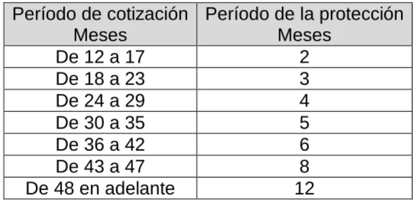 Tabla 2.1. Relación entre el período de cotización y el período de protección. 