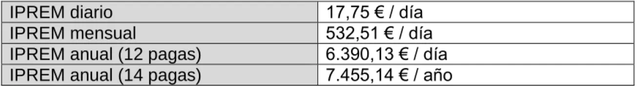 Tabla 2.3. IPREM para el año 2016 