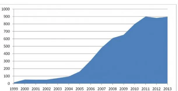 Figura 5.4: Gráfico del crecimiento en España de la inversión en publicidad en Internet en millones de Euros  desde 1999 hasta 2013
