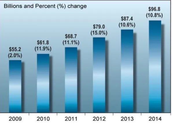 Figura 1.1: HUKY, G. (2010). Gráfico del crecimiento mundial de la publicidad online en dólares.
