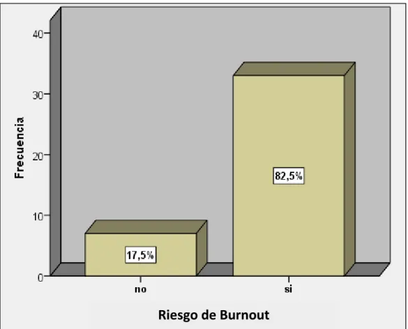 Gráfico  Nº  07:  En  el  presente  grafico  se  observa  que  el  82,  5%  (32)  presenta riesgo de Síndrome Burnout, frente a 17,5% (8) que no presenta  riesgo