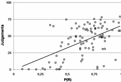 Figure 5. Mean probability of responding, P(R), during trainingin Experiment 2. Error bars depict the standard error of the mean.