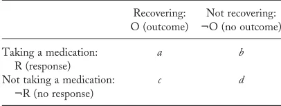 Table 1. Contingency matrix containing the four possible response–outcome combinations