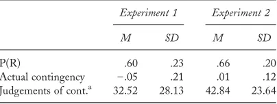 Table 2. Descriptive statistics from Experiments 1 and 2