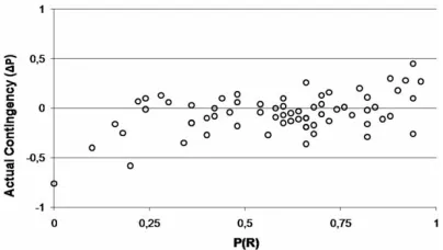 Figure 1. Judgements as a function of probability of responding,P(R), in Experiment 1.