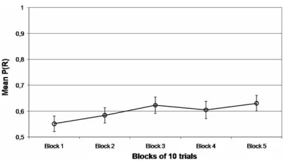 Figure 3. Mean probability of responding, P(R), during trainingin Experiment 1. Error bars depict the standard error of the mean.