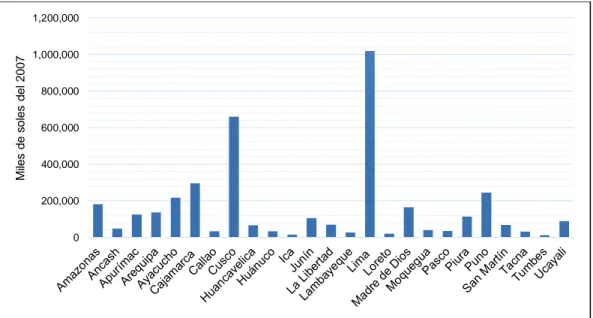 Figura 5. Inversión pública en infraestructura vial, promedio anual 2009-2016. Construida con información  estadística del INEI y el MEF