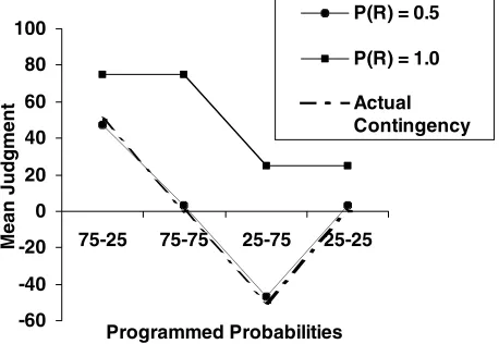 FIG. 1.Simulation of fictitious subjects responding�either in 50% of the trials, p(R) = 0.5, or in every trial,p(R) = 1