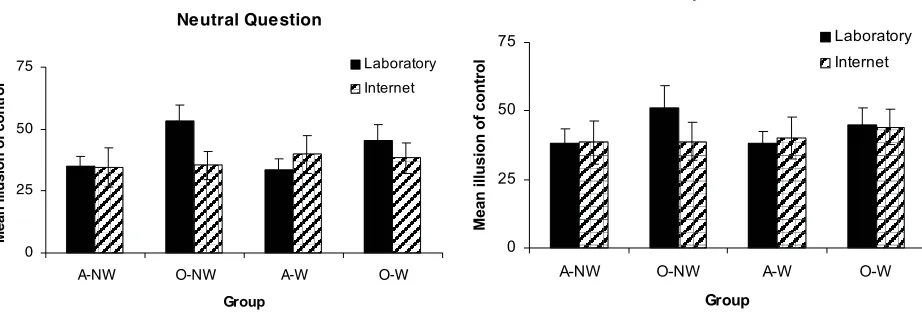 FIG. 2.Illusion of control shown by Internet and control (laboratory) participants. Groups W were warned at thestart of the experiment that the flashes might be uncontrollable; groups NW were not warned