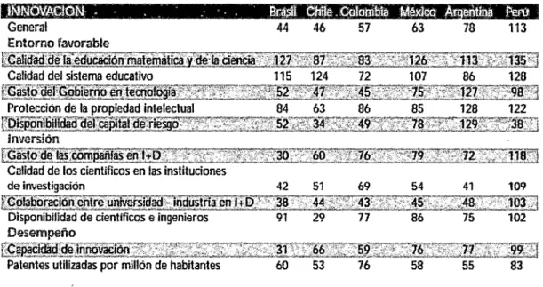 Tabla 3.1:  RANKING DE COMPETITIVIDAD-INNOVACIÓN 