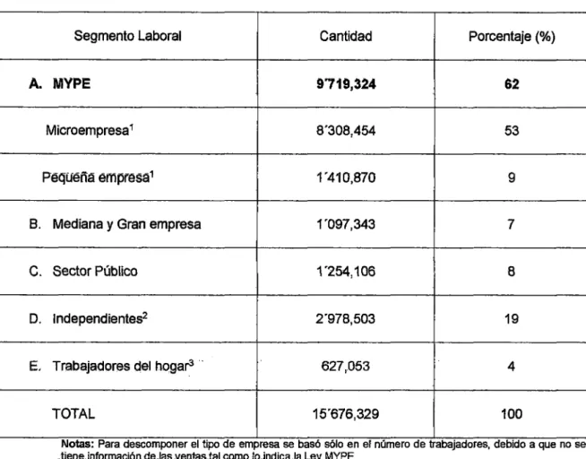 Tabla 4.4:  PEA ocupada según segmentos laborales, 2010 