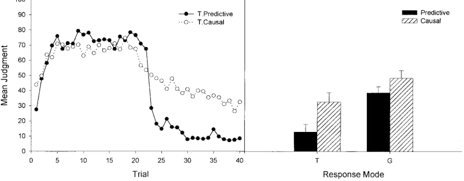 Figure 3.The left panel shows the mean judgment during training for the two trial-by-trial groups inExperiment 1C