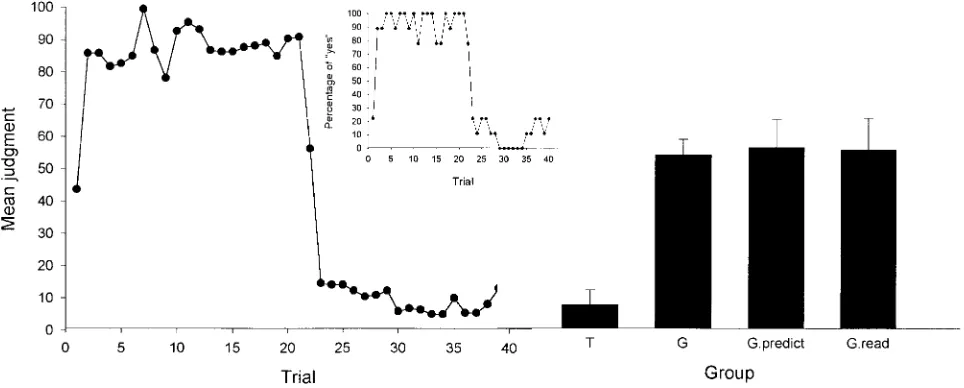Figure 5.The left panel shows the mean judgment during training for Group T in Experiment 3