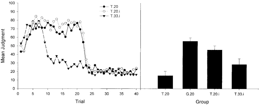 Figure 6.The left panel shows the mean judgment during training for the three trial-by-trial groups inExperiment 4