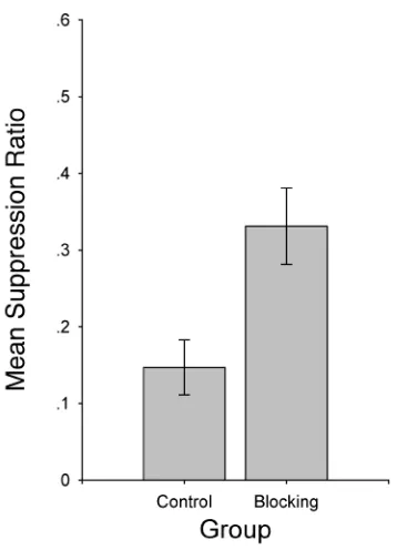 Figure 2. Experiment 1: Mean suppression ratios to the targetstimulus, X, recorded during testing for both groups