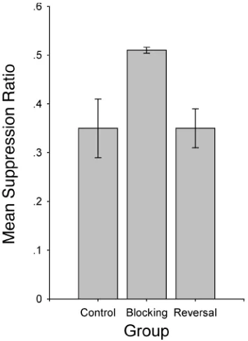Figure 3. Experiment 2: Mean suppression ratios to the targetstimulus, X, recorded during testing for each of the three groups.
