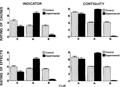 Figure 3. Mean ratings for all three possible causes (X, A, and B; top panels) and for all three possible effects (X, A, and B; bottom panels) in Experiment 3