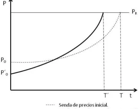 Gráfico 2.2. Cambios en la trayectoria de precios al variar el tipo de interés. 