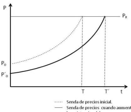 Gráfico  2.5.  Cambios  en  la  trayectoria  de  precios  al  variar  las  existencias  del  recurso