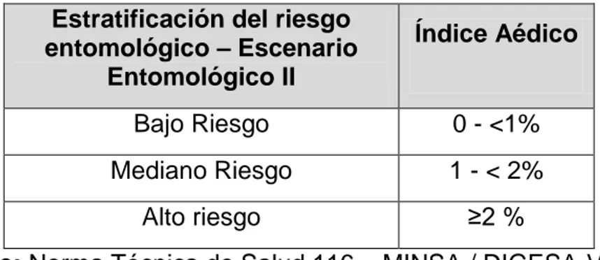 TABLA N° 2.1 ESTRATIFICACIÓN DEL RIESGO ENTOMOLÓGICO -  ESCENARIO 