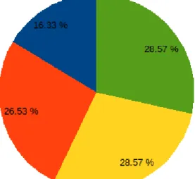 TABLA 3  EDAD  DE    LAS  MADRES  ADOLESCENTES  DE  NIÑOS  MENORES  DE  3  AÑOS  DEL  CENTRO  DE  SALUD  PUEBLO  JOVEN  –  ABANCAY, DEL 2018”  Edad  fi  hi  14 Años 8  16.33 %  15 Años 13 26.53 %  16 Años 14 28.57 %  17 Años 14 28.57 %  49 100.00 % 