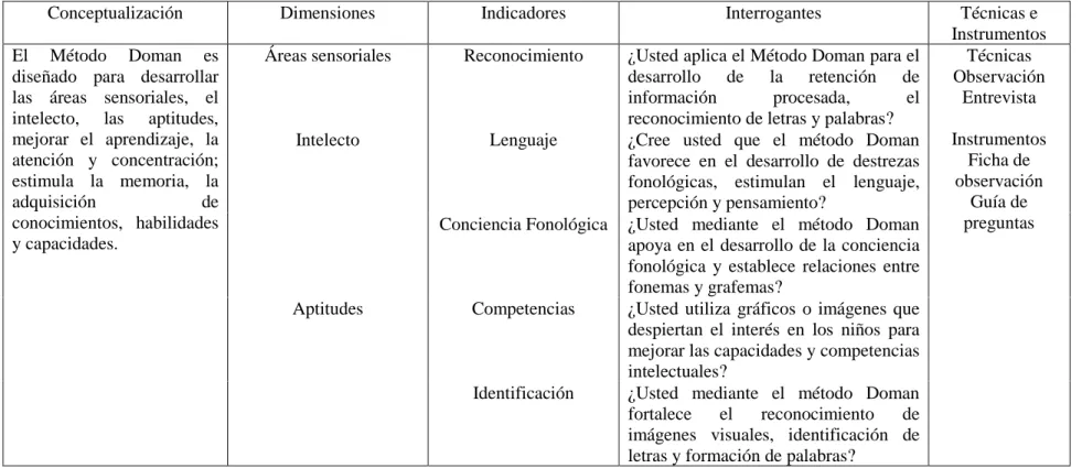 Cuadro Nº 1: Variable Independiente: Método Doman  Fuente: Marco Teórico 