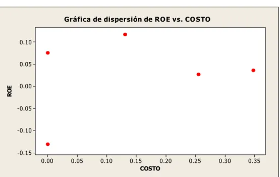 Figura 11 Dispersión de ROE vs. Costo 