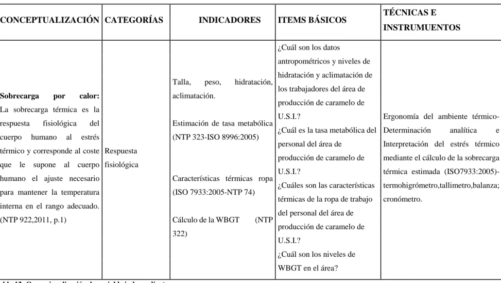 Tabla 12: Operacionalización de variable independiente. 