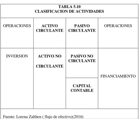 TABLA 5.10  CLASIFICACION DE ACTIVIDADES  OPERACIONES  ACTIVO  CIRCULANTE  PASIVO  CIRCULANTE  OPERACIONES  INVERSION  ACTIVO NO  CIRCULANTE  PASIVO NO  CIRCULANTE  FINANCIAMIENTO  CAPITAL  CONTABLE 