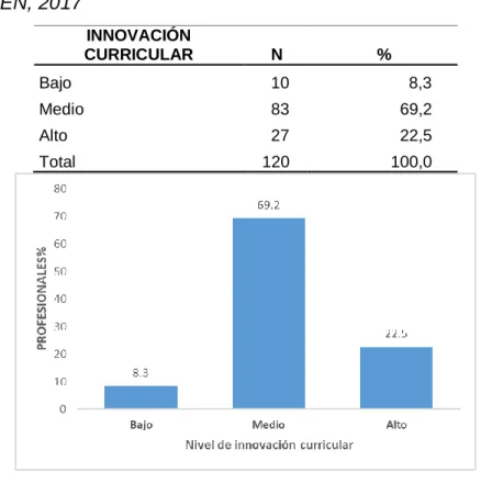 Figura 3. Variable Innovación curricular del Instituto de Educación Superior  Tecnológico Público Naval – CITEN, 2017 