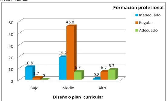 Figura  6.   Relación  del  diseño  o  Plan  curricular  para  el  Estado  de  Excepción  en  la  formación profesional del Policía Naval del Instituto de Educación Superior Tecnológico  Público Naval – CITEN