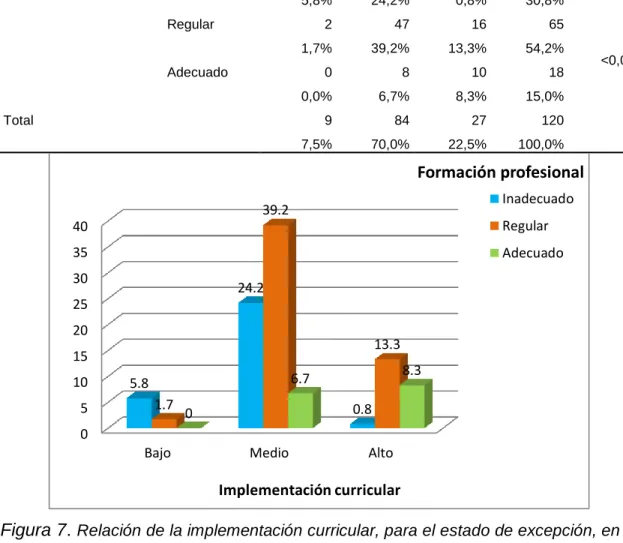 Figura 7.  Relación de la implementación curricular, para el estado de excepción, en la  formación profesional del Policía Naval del Instituto de Educación Superior Tecnológico  Público Naval – CITEN, 2017.