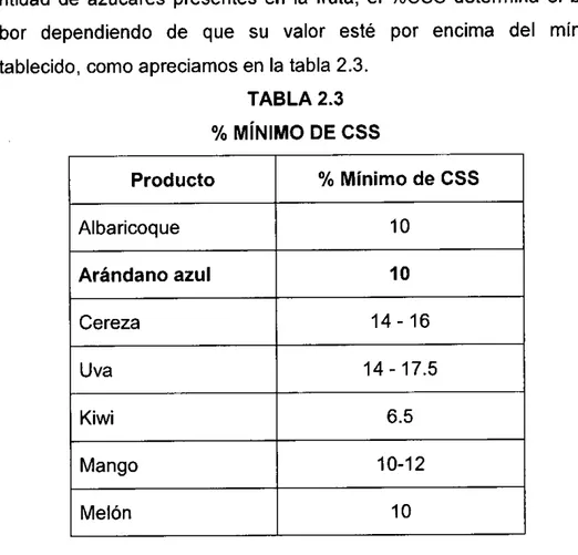 TABLA 2.3  % MÍNIMO DE CSS  Producto  % Mínimo de CSS  Albaricoque  10  Arándano azul  10  Cereza  14 - 16  Uva  14 - 17.5  Kiwi  6.5  Mango  10-12  Melón  10 