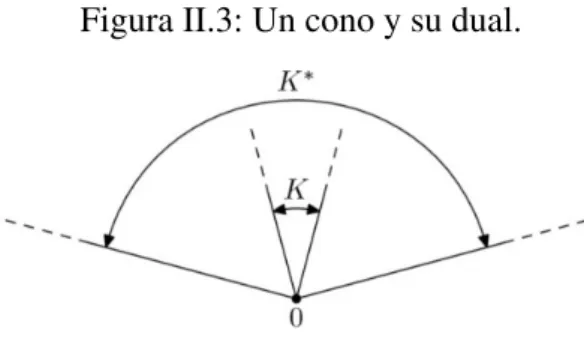 Figura II.3: Un cono y su dual.