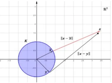 Figura II.5: Representaci´on del vector mas cercano de K a cualquier elemento de IR 2 mediante la norma euclidena.