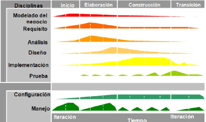 Ilustración 3: Plan de fases