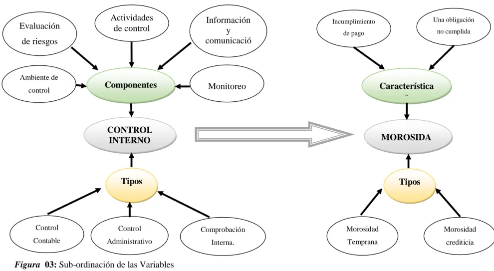 Figura  03: Sub-ordinación de las Variables 