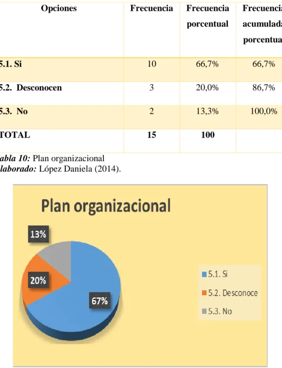 Tabla 10: Plan organizacional   Elaborado: López Daniela (2014). 