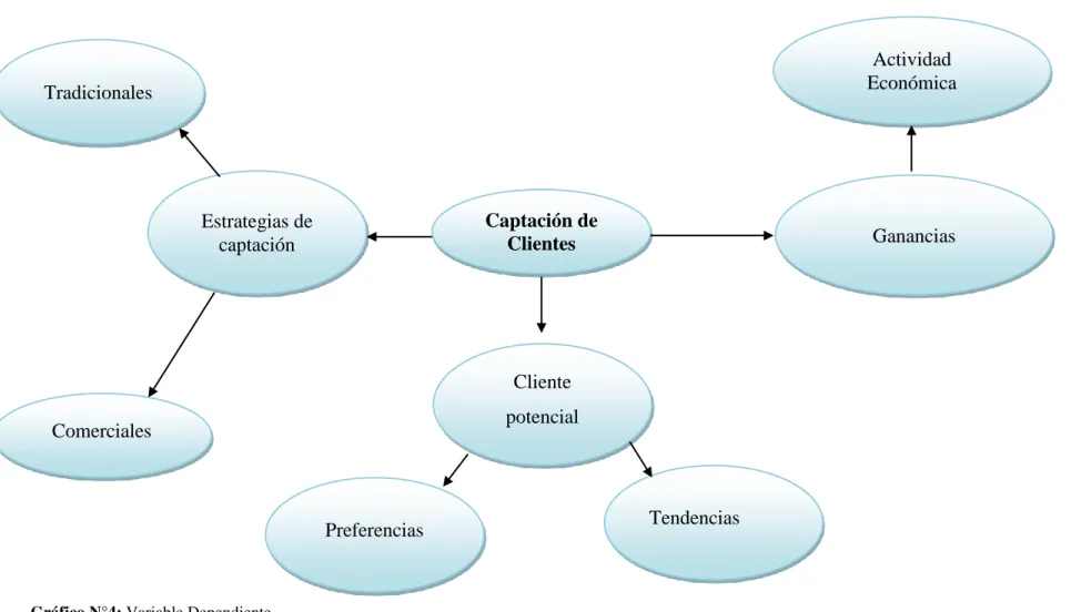 Gráfico N°4: Variable Dependiente  Elaborado por: Eduardo Lizano 