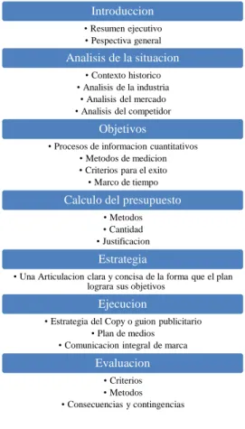 TABLA 30.- Anatomía del plan publicitario 