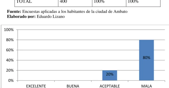 Gráfico N°8: Percepción de la comunicación  Fuente: Tabla 8: Percepción de la comunicación  Elaborado por: Eduardo Lizano 