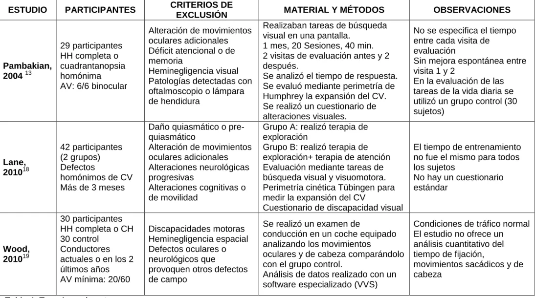 Tabla 4. Terapia oculomotora. 