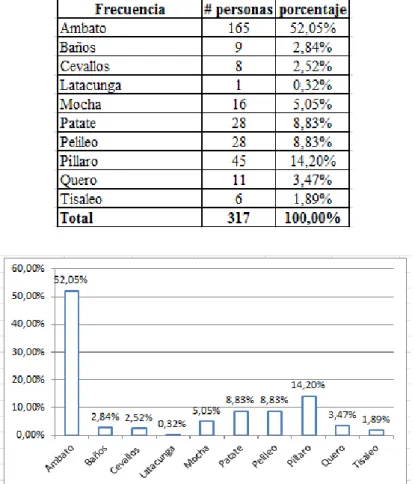 Tabla 6. Cantón de residencia del cliente externo 