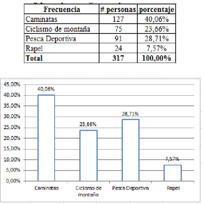 Tabla 7. Deporte que practicaría 