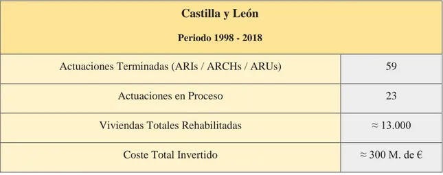 Cuadro nº1: Operaciones de rehabilitación y regeneración urbana en Castilla y León (1998-2018)