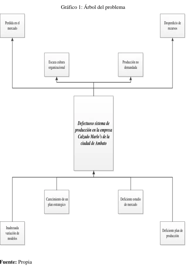 Gráfico 1: Árbol del problema 