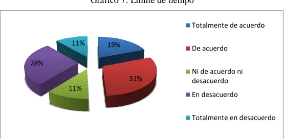 Gráfico 7: Límite de tiempo 